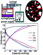 Graphical abstract: Cr-doped Li2MnSiO4/carbon composite nanofibers as high-energy cathodes for Li-ion batteries