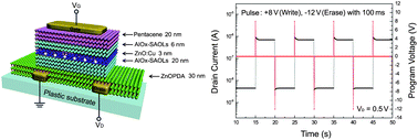 Graphical abstract: Organic–inorganic nanohybrid nonvolatile memory transistors for flexible electronics