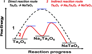 Graphical abstract: Microwave-assisted hydrothermal synthesis of perovskite NaTaO3 nanocrystals and their photocatalytic properties