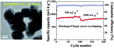 Graphical abstract: Dopamine as the coating agent and carbon precursor for the fabrication of N-doped carbon coated Fe3O4 composites as superior lithium ion anodes