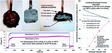 Graphical abstract: Molten air – a new, highest energy class of rechargeable batteries