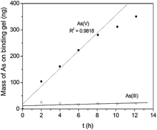Graphical abstract: Speciation analysis of inorganic arsenic in river water by Amberlite IRA 910 resin immobilized in a polyacrylamide gel as a selective binding agent for As(v) in diffusive gradient thin film technique