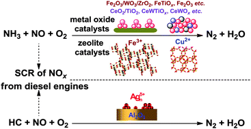 Graphical abstract: Environmentally-benign catalysts for the selective catalytic reduction of NOx from diesel engines: structure–activity relationship and reaction mechanism aspects