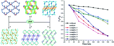 Graphical abstract: Novel coordination polymers of Zn(ii) and Cd(ii) tuned by different aromatic polycarboxylates: synthesis, structures and photocatalytic properties