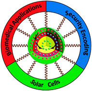 Graphical abstract: Light upconverting core–shell nanostructures: nanophotonic control for emerging applications