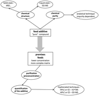 Graphical abstract: Zinc fate in animal husbandry systems