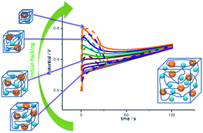 Graphical abstract: Structural electrochemistry. Chronopotentiometric responses from rising compacted polypyrrole electrodes: experiments and model