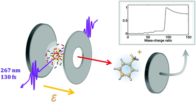 Graphical abstract: Detection limits of organic compounds achievable with intense, short-pulse lasers