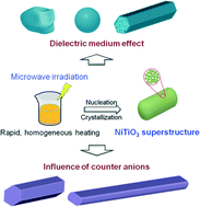 Graphical abstract: Facile microwave-assisted synthesis and controllable architecture of three-dimensional nickel titanate