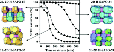 Graphical abstract: Small-pore molecular sieves SAPO-57 and SAPO-59: synthesis, characterization, and catalytic properties in methanol-to-olefins conversion