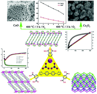 Graphical abstract: 1D–3D mixed-ligand frameworks with an unusual dmp topology tuned by intersection angles of isomeric benzenedicarboxylates: magnetic properties, gas-dependent calcination-thermolysis and energy storage performances