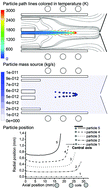 Graphical abstract: Particle transport through an inductively coupled plasma torch: elemental droplet evaporation