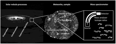 Graphical abstract: Isotopes in cosmochemistry: recipe for a Solar System