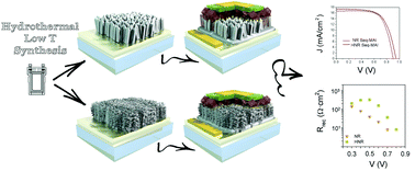 Graphical abstract: Recombination reduction on lead halide perovskite solar cells based on low temperature synthesized hierarchical TiO2 nanorods