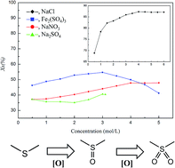 Graphical abstract: Deep desulfurization of condensate gasoline by electrochemical oxidation and solvent extraction