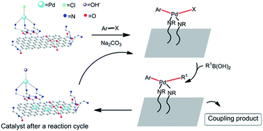 Graphical abstract: Palladium salt and functional reduced graphene oxide complex: in situ preparation of a generally applicable catalyst for C–C coupling reactions