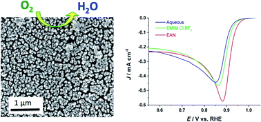 Graphical abstract: Controlled electrodeposition of nanostructured Pd thin films from protic ionic liquids for electrocatalytic oxygen reduction reactions