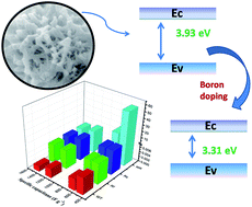 Graphical abstract: Band gap modified boron doped NiO/Fe3O4 nanostructure as the positive electrode for high energy asymmetric supercapacitors