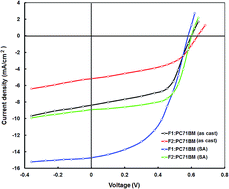 Graphical abstract: Design and synthesis of new ultra-low band gap thiadiazoloquinoxaline-based polymers for near-infrared organic photovoltaic application