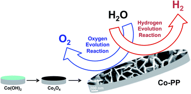 Graphical abstract: Nanostructured cobalt phosphide-based films as bifunctional electrocatalysts for overall water splitting