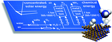 Graphical abstract: Chemical looping of metal nitride catalysts: low-pressure ammonia synthesis for energy storage