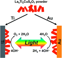 Graphical abstract: Photoanodic and photocathodic behaviour of La5Ti2CuS5O7 electrodes in the water splitting reaction