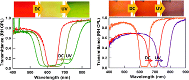 Graphical abstract: Photosensitivity of reflection notch tuning and broadening in polymer stabilized cholesteric liquid crystals