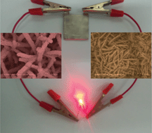 Graphical abstract: Superior performance asymmetric supercapacitors based on ZnCo2O4@MnO2 core–shell electrode