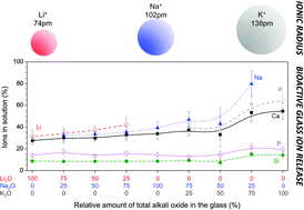 Graphical abstract: Controlling the ion release from mixed alkali bioactive glasses by varying modifier ionic radii and molar volume