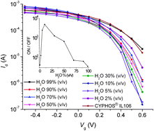 Graphical abstract: Ionic liquid–water mixtures and ion gels as electrolytes for organic electrochemical transistors