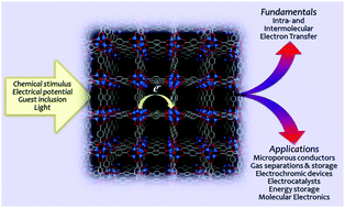 Graphical abstract: Exploiting redox activity in metal–organic frameworks: concepts, trends and perspectives