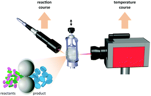 Graphical abstract: Warming up for mechanosynthesis – temperature development in ball mills during synthesis