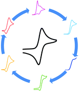 Graphical abstract: Qualitative extension of the EC′ Zone Diagram to a molecular catalyst for a multi-electron, multi-substrate electrochemical reaction