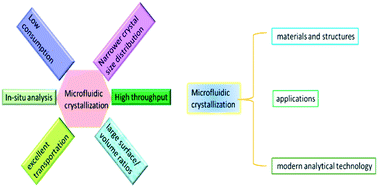 Graphical abstract: Progress of crystallization in microfluidic devices