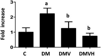 Graphical abstract: Effect of vanadium on calcium homeostasis, osteopontin mRNA expression, and bone microarchitecture in diabetic rats