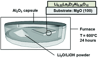 Graphical abstract: On the chemical stability of post-lithiated garnet Al-stabilized Li7La3Zr2O12 solid state electrolyte thin films