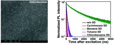 Graphical abstract: Effect of the solvent used for fabrication of perovskite films by solvent dropping on performance of perovskite light-emitting diodes