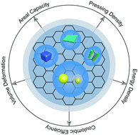 Graphical abstract: Research progress regarding Si-based anode materials towards practical application in high energy density Li-ion batteries