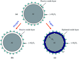 Graphical abstract: Effect of storage environment on hydrogen generation by the reaction of Al with water
