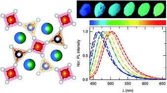 Graphical abstract: New melilite (Ca,Sr,Ba)4MgAl2Si3O14:Eu2+ phosphor: structural and spectroscopic analysis for application in white LEDs