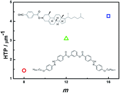 Graphical abstract: Enhancement of the helical twisting power with increasing the terminal chain length of nonchiral bent-core molecules doped in a chiral nematic liquid crystal