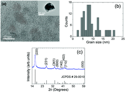 Graphical abstract: Thermal sensitivity of frequency upconversion in Al4B2O9:Yb3+/Nd3+ nanoparticles