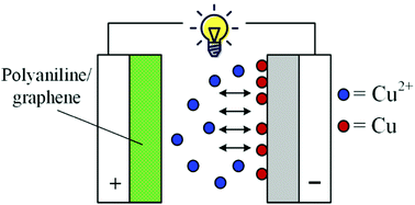 Graphical abstract: A high-performance electrochemical supercapacitor based on a polyaniline/reduced graphene oxide electrode and a copper(ii) ion active electrolyte