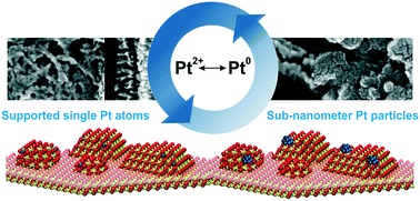 Graphical abstract: Oxide-based nanomaterials for fuel cell catalysis: the interplay between supported single Pt atoms and particles