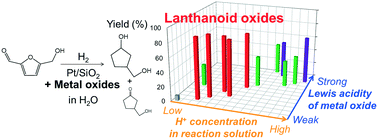 Graphical abstract: Hydrogenative ring-rearrangement of biomass derived 5-(hydroxymethyl)furfural to 3-(hydroxymethyl)cyclopentanol using combination catalyst systems of Pt/SiO2 and lanthanoid oxides