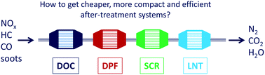 Graphical abstract: Challenges and breakthroughs in post-combustion catalysis: how to match future stringent regulations