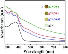 Graphical abstract: Enhanced visible-light photocatalytic H2-generation activity of carbon/g-C3N4 nanocomposites prepared by two-step thermal treatment