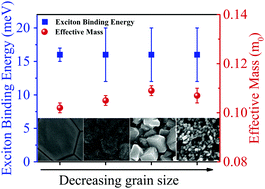 Graphical abstract: Impact of microstructure on the electron–hole interaction in lead halide perovskites