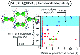 Graphical abstract: Understanding structural adaptability: a reactant informatics approach to experiment design