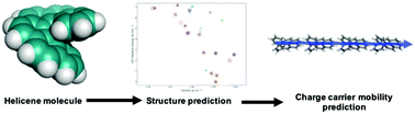 Graphical abstract: A computational exploration of the crystal energy and charge-carrier mobility landscapes of the chiral [6]helicene molecule